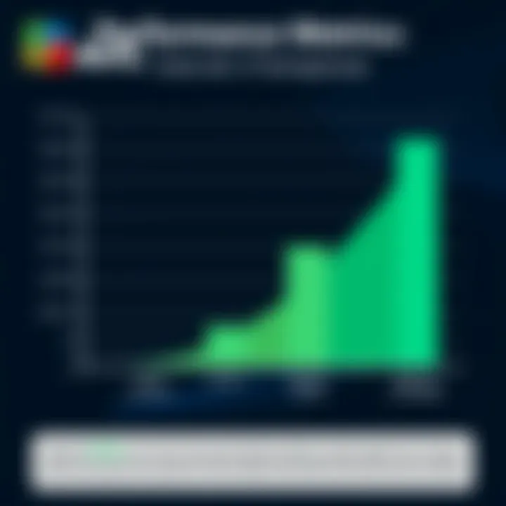 Graph comparing AVG Internet Security performance metrics with competitors